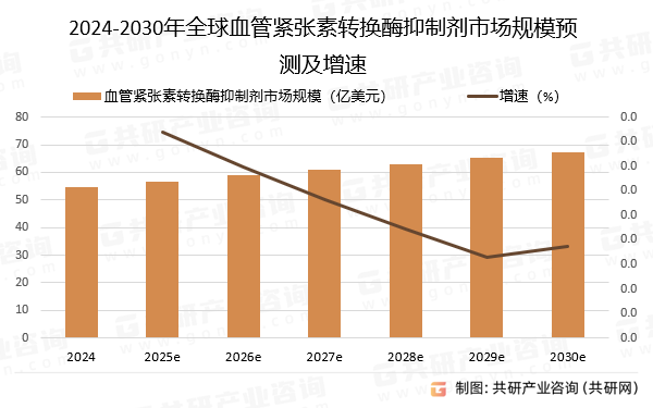 2024-2030年全球血管紧张素转换酶抑制剂市场规模预测及增速