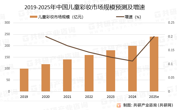 2019-2025年中国儿童彩妆市场规模预测及增速
