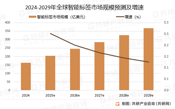 2024-2029年全球智能标签市场规模预测及增速