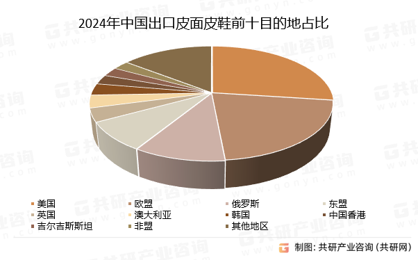 2024年中国出口皮面皮鞋前十目的地占比