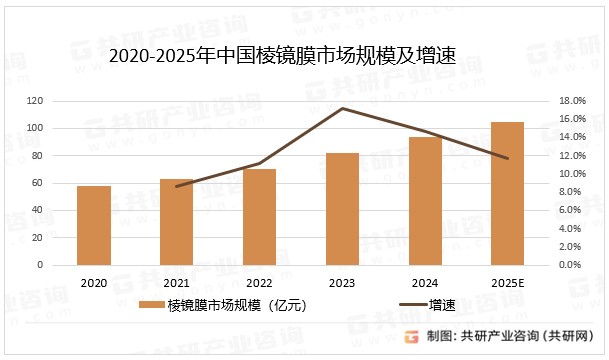 2020-2025年中国棱镜膜市场规模及增速