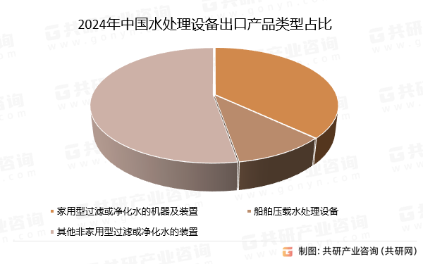 2024年中国水处理设备出口产品类型占比