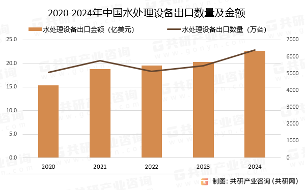 2020-2024年中国水处理设备出口数量及金额