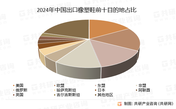 2024年中国出口橡塑鞋前十目的地占比