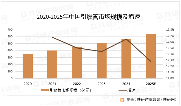 2020-2025年中国引燃管市场规模及增速