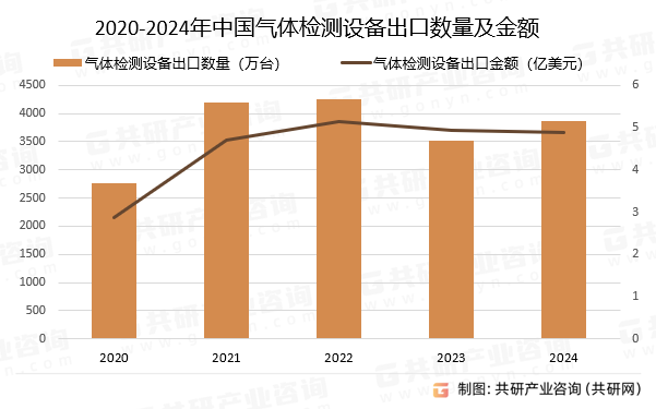 2020-2024年中国气体检测设备出口数量及金额