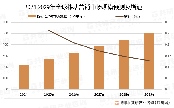 2024-2029年全球移动营销市场规模预测及增速