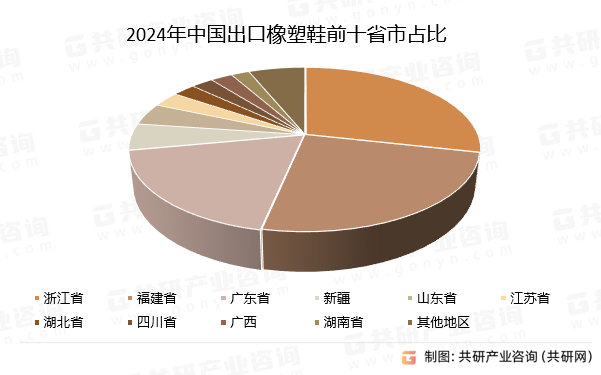 2024年中国出口橡塑鞋前十省市占比