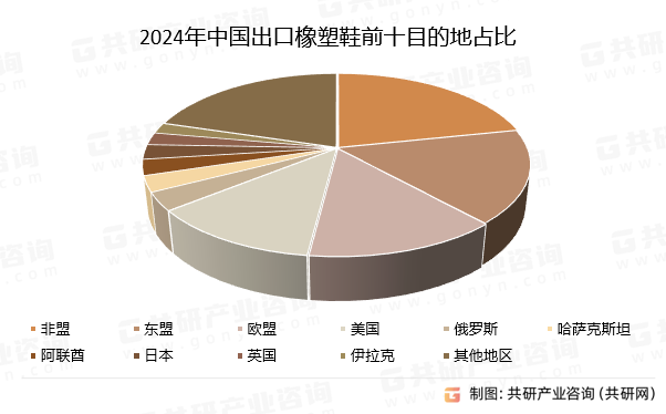 2024年中国出口橡塑鞋前十目的地占比