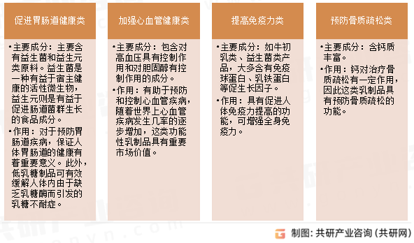 功能性乳制品分类