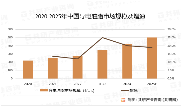 2020-2025年中国导电油脂市场规模及增速