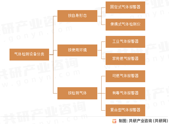 气体检测设备分类