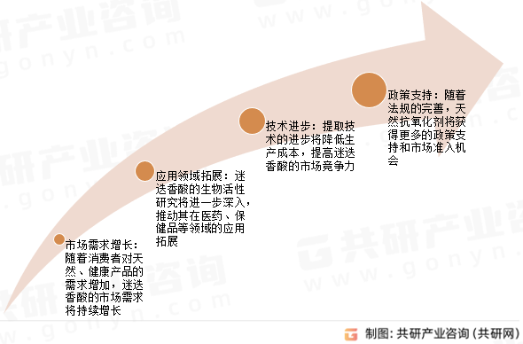 迷迭香酸未来发展趋势