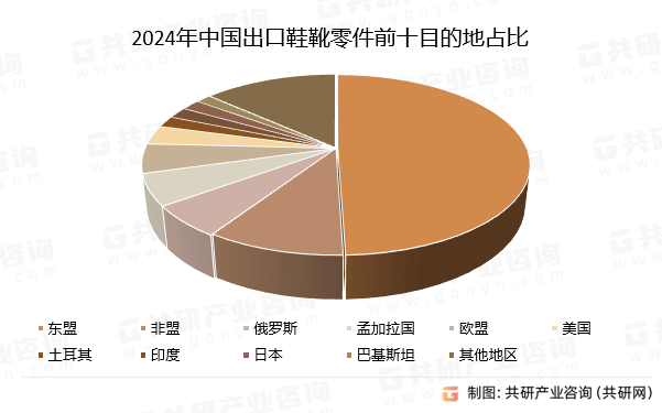 2024年中国出口鞋靴零件前十目的地占比