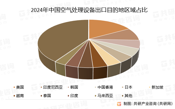 2024年中国空气处理设备出口目的地区域占比