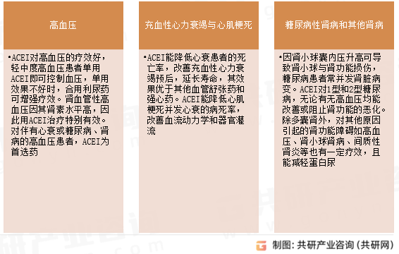血管紧张素转化酶抑制剂适用范围