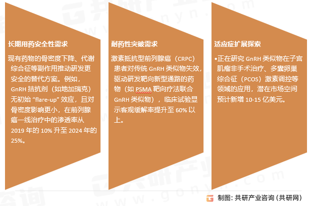 组氨瑞林行业发展趋势