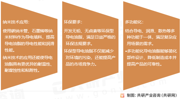 导电油脂行业发展趋势