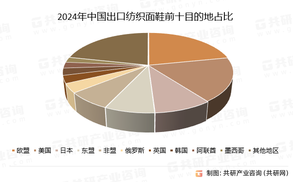 2024年中国出口纺织面鞋前十目的地占比