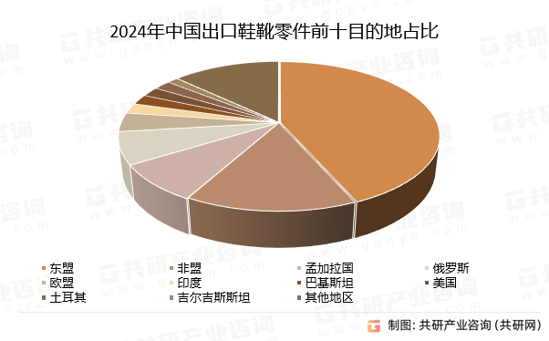 2024年中国出口鞋靴零件前十目的地占比