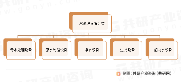 水处理设备分类