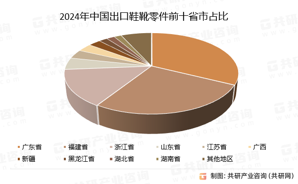 2024年中国出口鞋靴零件前十省市占比