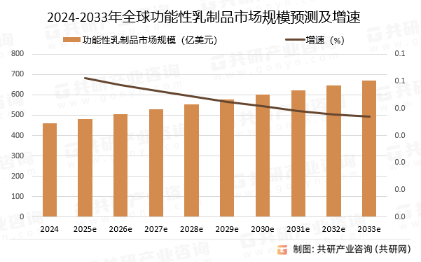 2024-2033年全球功能性乳制品市场规模预测及增速