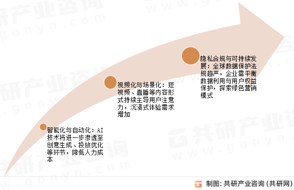 移动营销未来趋势展望