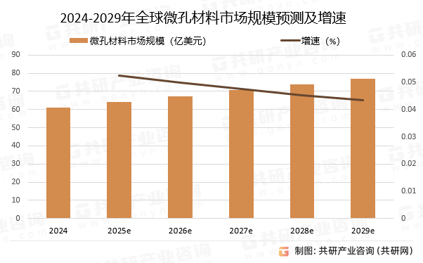 2024-2029年全球微孔材料市场规模预测及增速