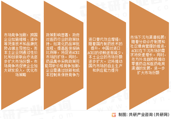 血管紧张素转换酶抑制剂（ACEI）市场发展趋势