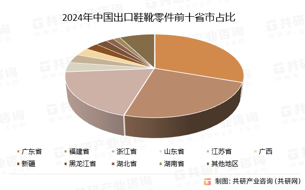 2024年中国出口鞋靴零件前十省市占比