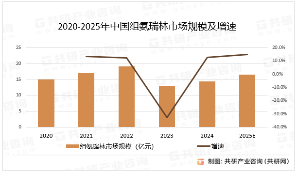 2020-2025年中国组氨瑞林市场规模及增速