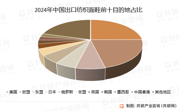 2024年中国出口纺织面鞋前十目的地占比