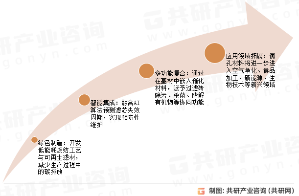 微孔材料未来发展趋势