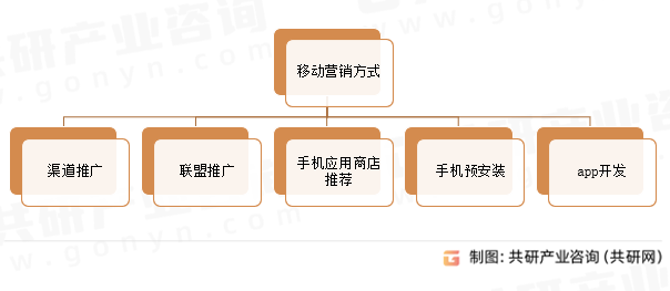 移动营销方式