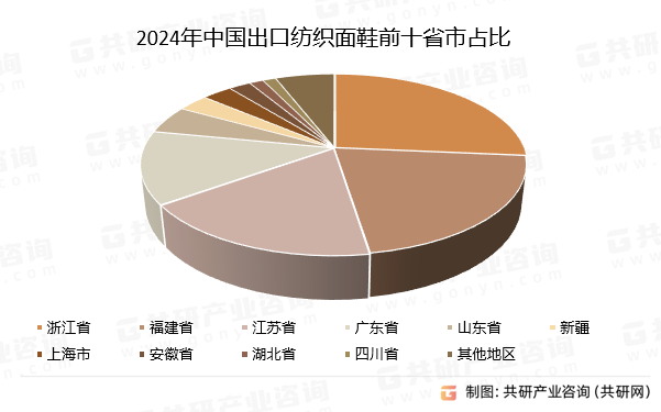 2024年中国出口纺织面鞋前十省市占比