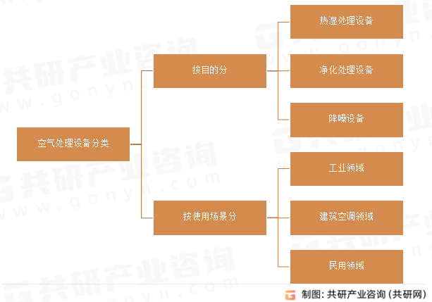 空气处理设备分类