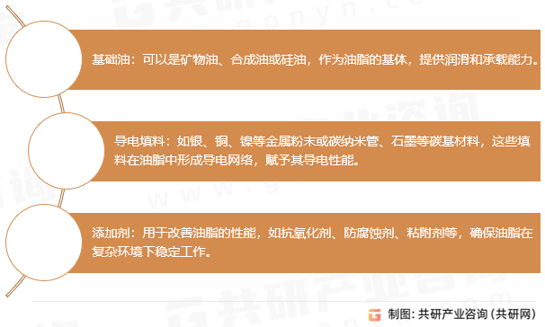 导电油脂行业分类