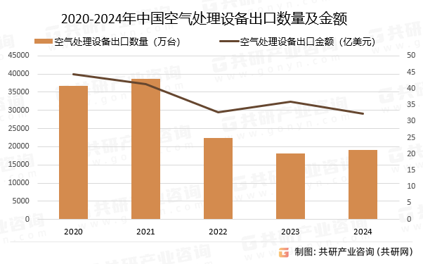 2020-2024年中国空气处理设备出口数量及金额