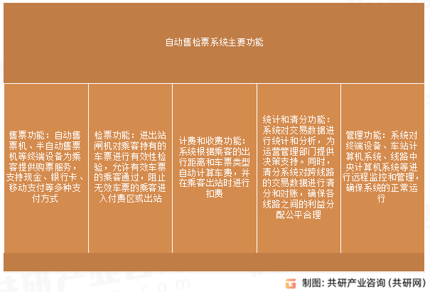 自动售检票系统主要功能