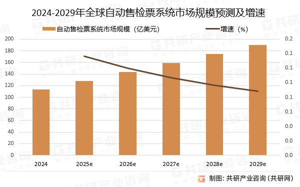 2024-2029年全球自动售检票系统市场规模预测及增速