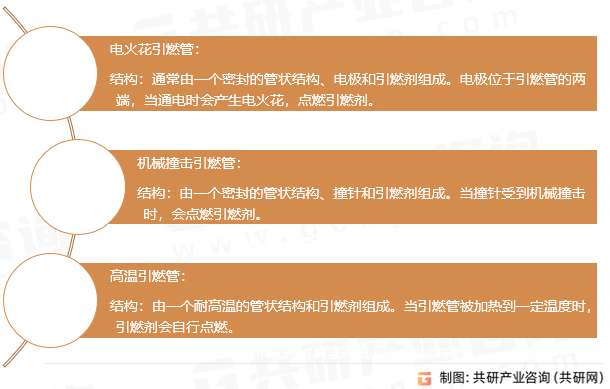引燃管类型