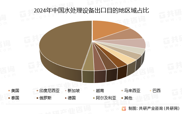 2024年中国水处理设备出口目的地区域占比