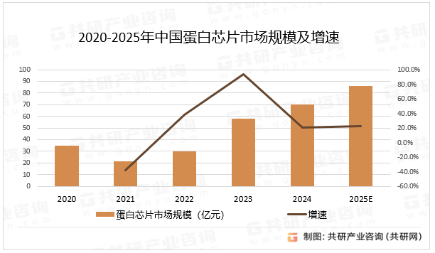 2020-2025年中国蛋白芯片市场规模及增速