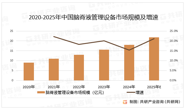 2020-2025年中国脑脊液管理设备市场规模及增速