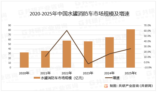 2020-2025年中国水罐消防车市场规模及增速
