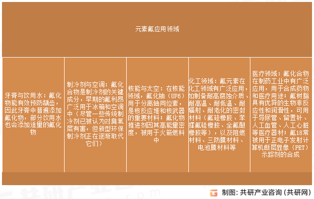 元素氟应用领域