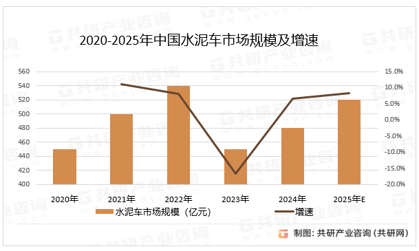 2020-2025年中国水泥车市场规模及增速