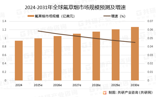 2024-2031年全球氟草烟市场规模预测及增速