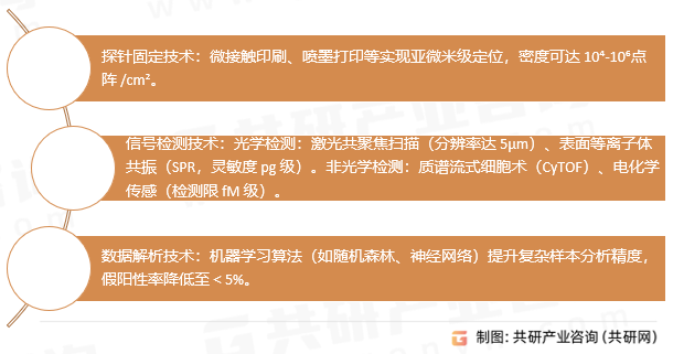 蛋白芯片核心技术